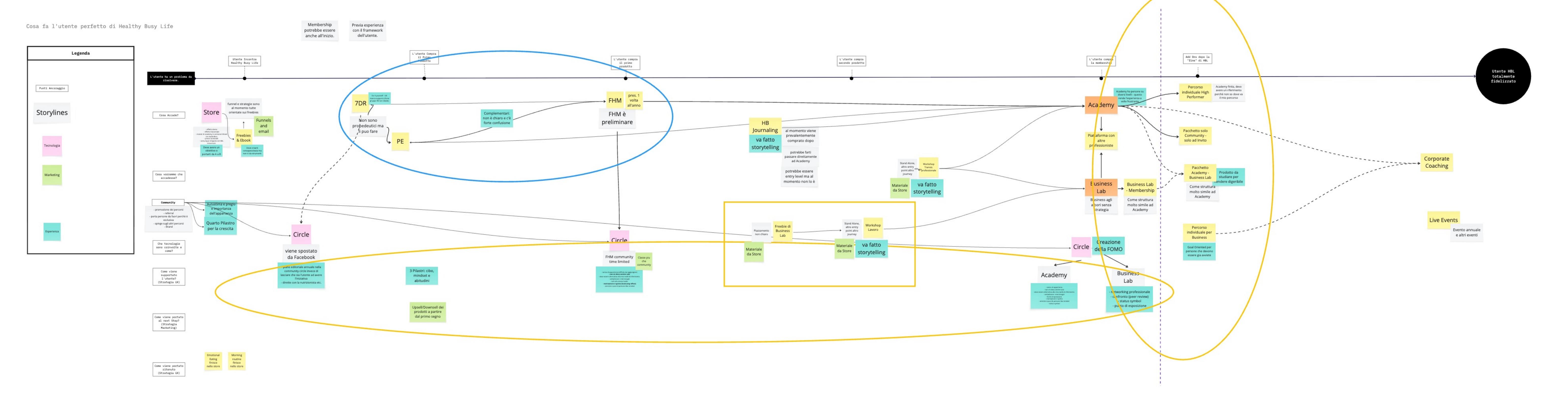 One-page UX strategy diagram for the Healthy Busy Life platform — audiences, streams and product map.